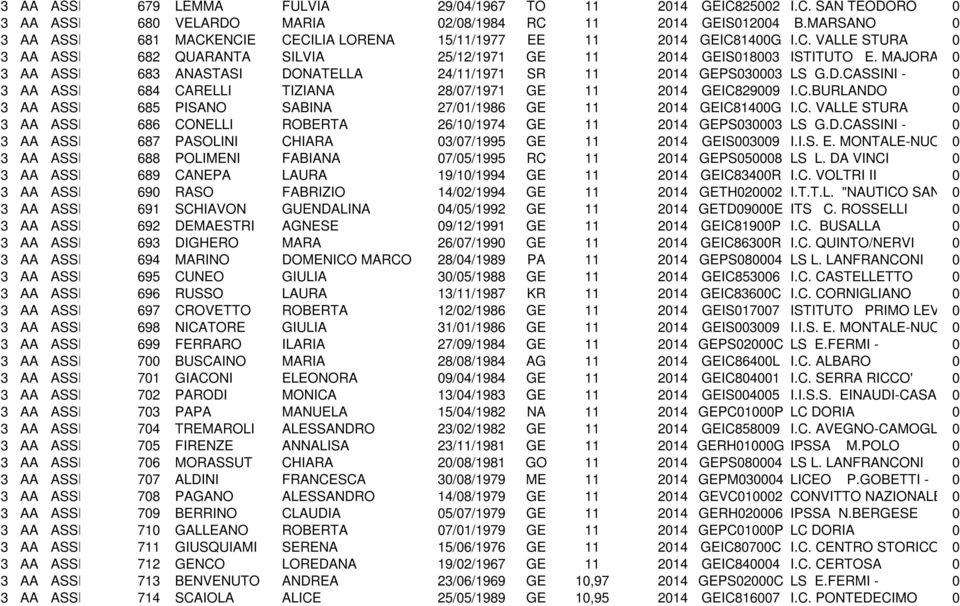 AA ASSISTENTE 688 AMMINISTRATIVO POLIMENI 3 AA ASSISTENTE 689 AMMINISTRATIVO CANEPA 3 AA ASSISTENTE 690 AMMINISTRATIVO RASO 3 AA ASSISTENTE 691 AMMINISTRATIVO SCHIAVON 3 AA ASSISTENTE 692