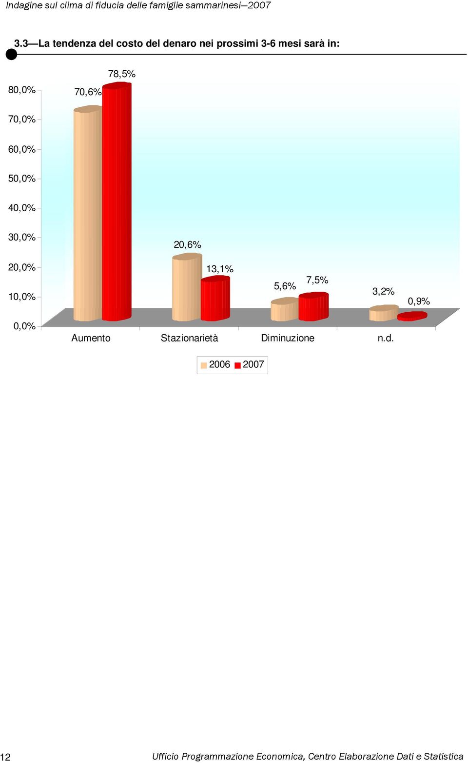 3,2% 0,9% Aumento Stazionarietà Diminuzione n.d.