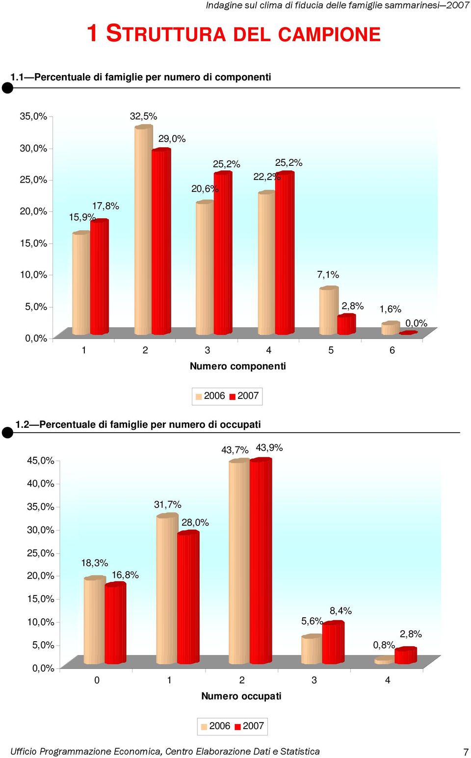 15,9% 15,0% 1 7,1% 5,0% 2,8% 1,6% 1 2 3 4 5 6 Numero componenti 1.