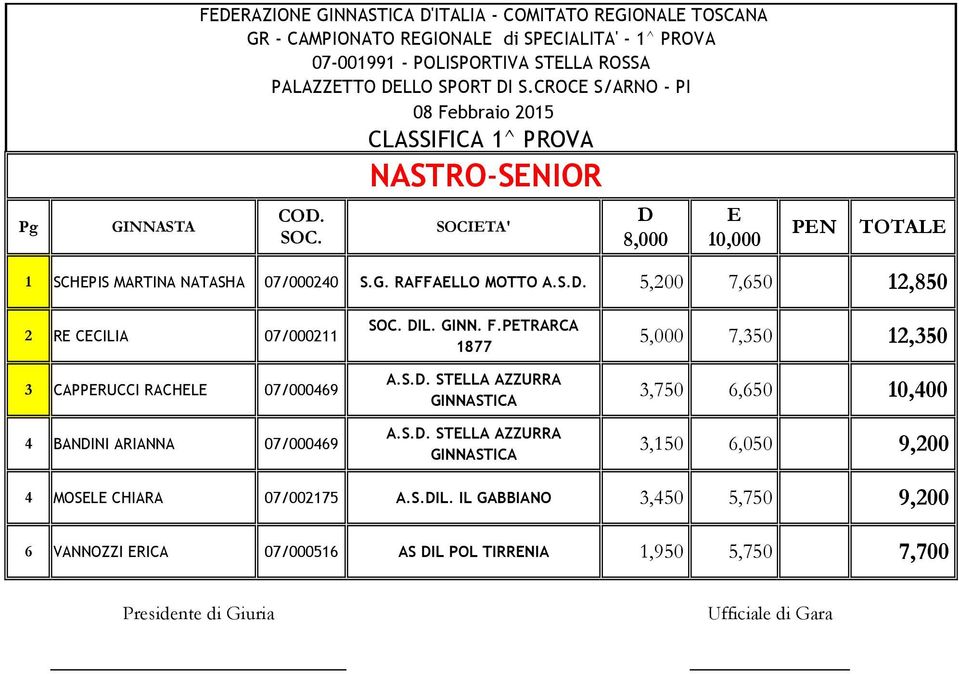 GINN. F.PTRARCA 1877 A.S.. STLLA AZZURRA GINNASTICA A.S.. STLLA AZZURRA GINNASTICA 5,000 7,350 12,350 3,750 6,650 10,400 3,150 6,050 9,200 4 MOSL CHIARA 07/002175 A.