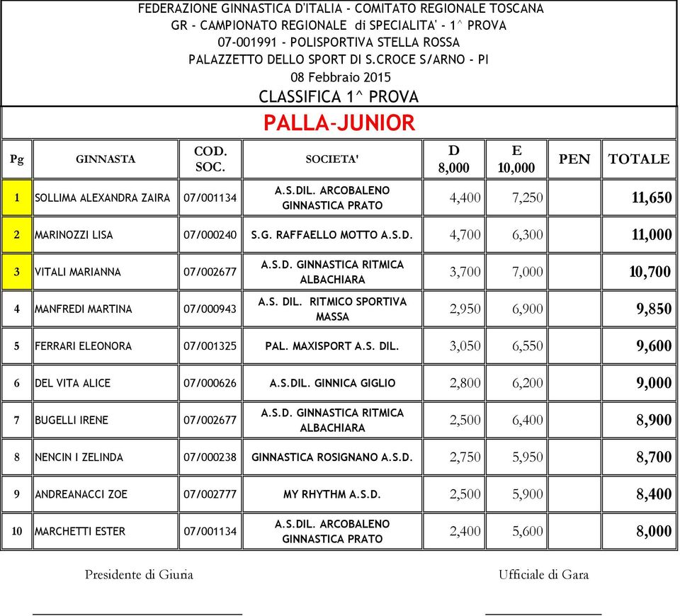 S.. GINNASTICA RITMICA A.S. IL. RITMICO SPORTIVA MASSA 3,700 7,000 10,700 2,950 6,900 9,850 5 FRRARI LONORA 07/001325 PAL. MAXISPORT A.S. IL. 3,050 6,550 9,600 6 L VITA ALIC 07/000626 A.S.IL. GINNICA GIGLIO 2,800 6,200 9,000 7 BUGLLI IRN 07/002677 A.