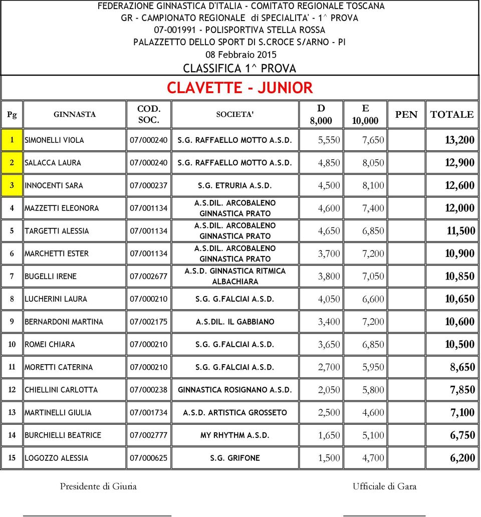 RGIONAL di SPCIALITA' - 1^ PROVA 07-001991 - POLISPORTIVA STLLA ROSSA PALAZZTTO LLO SPORT I S.CROC S/ARNO - PI CLAVTT - JUNIOR A.S.IL. ARCOBALNO A.S.IL. ARCOBALNO A.S.IL. ARCOBALNO A.S.. GINNASTICA RITMICA 4,600 7,400 12,000 4,650 6,850 11,500 3,700 7,200 10,900 3,800 7,050 10,850 8 LUCHRINI LAURA 07/000210 S.