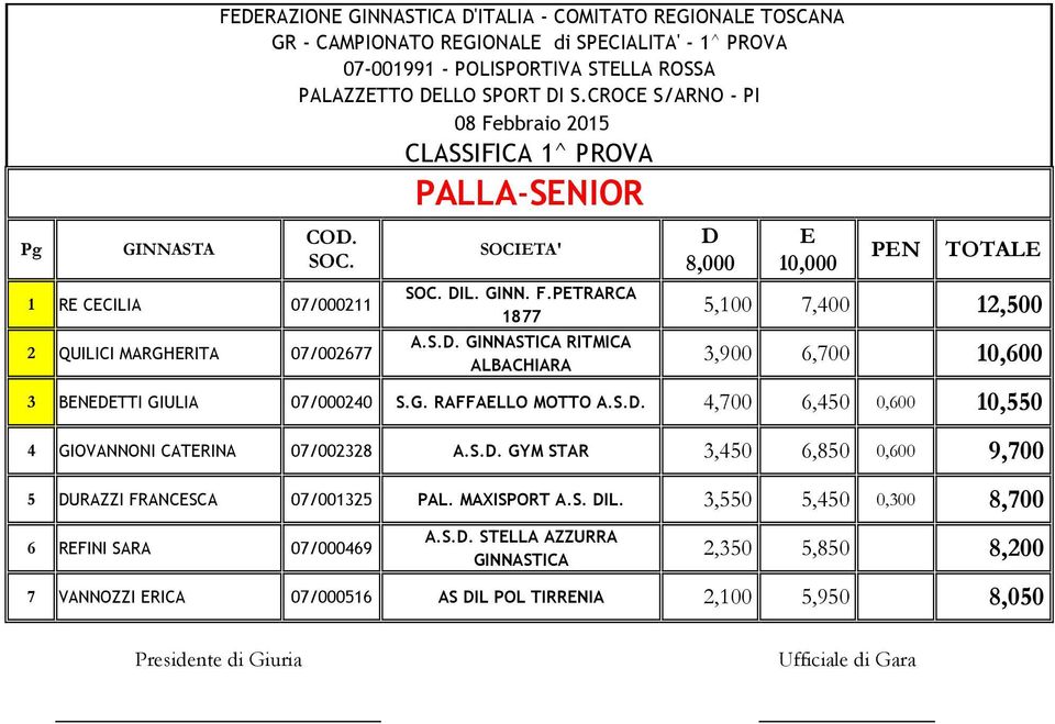 3,550 5,450 0,300 8,700 6 RFINI SARA 07/000469 FRAZION GINNASTICA 'ITALIA - COMITATO RGIONAL TOSCANA GR - CAMPIONATO RGIONAL di SPCIALITA' - 1^ PROVA 07-001991 - POLISPORTIVA