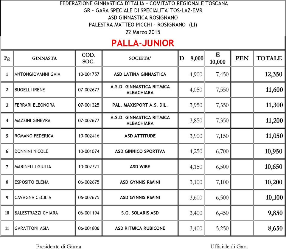 3,950 7,350 11,300 4 MAZZINI GINVRA 07-002677 3,850 7,350 11,200 5 ROMANO FDRICA 10-002416 ASD ATTITUD 3,900 7,150 11,050 6 DONNINI NICOL 10-001074 ASD GINNICO SPORTIVA