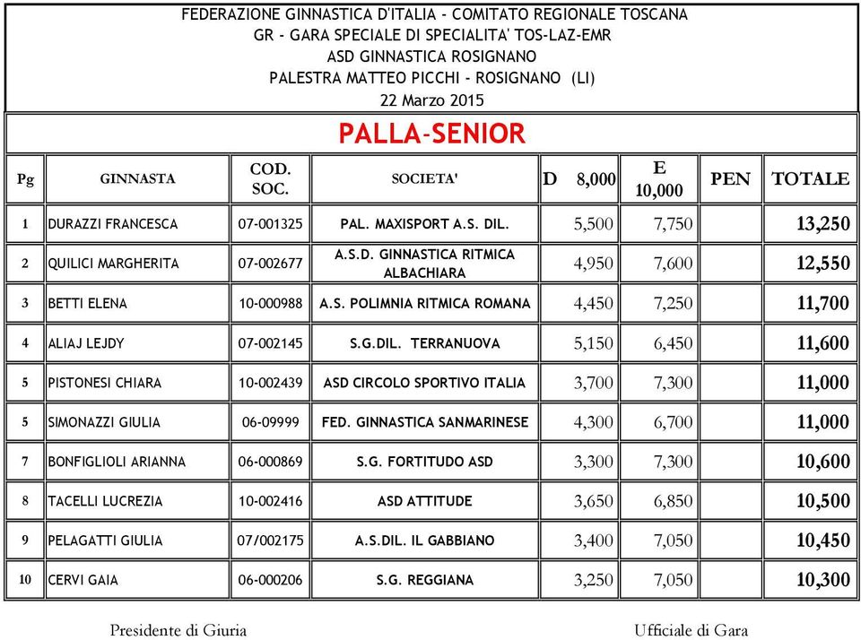 G.DIL. TRRANUOVA 5,150 6,450 11,600 5 PISTONSI CHIARA 10-002439 ASD CIRCOLO SPORTIVO ITALIA 3,700 7,300 11,000 5 SIMONAZZI GIULIA 06-09999 FD.