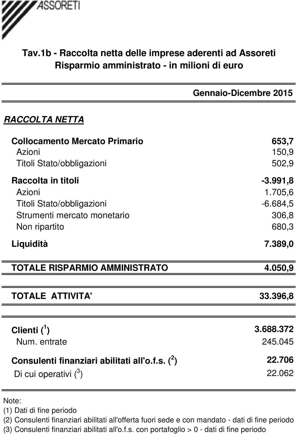 050,9 TOTALE ATTIVITA' 33.396,8 Clienti ( 1 ) 3.688.372 Num. entrate 245.045 Consulenti finanziari abilitati all'o.f.s. ( 2 ) 22.706 Di cui operativi ( 3 ) 22.