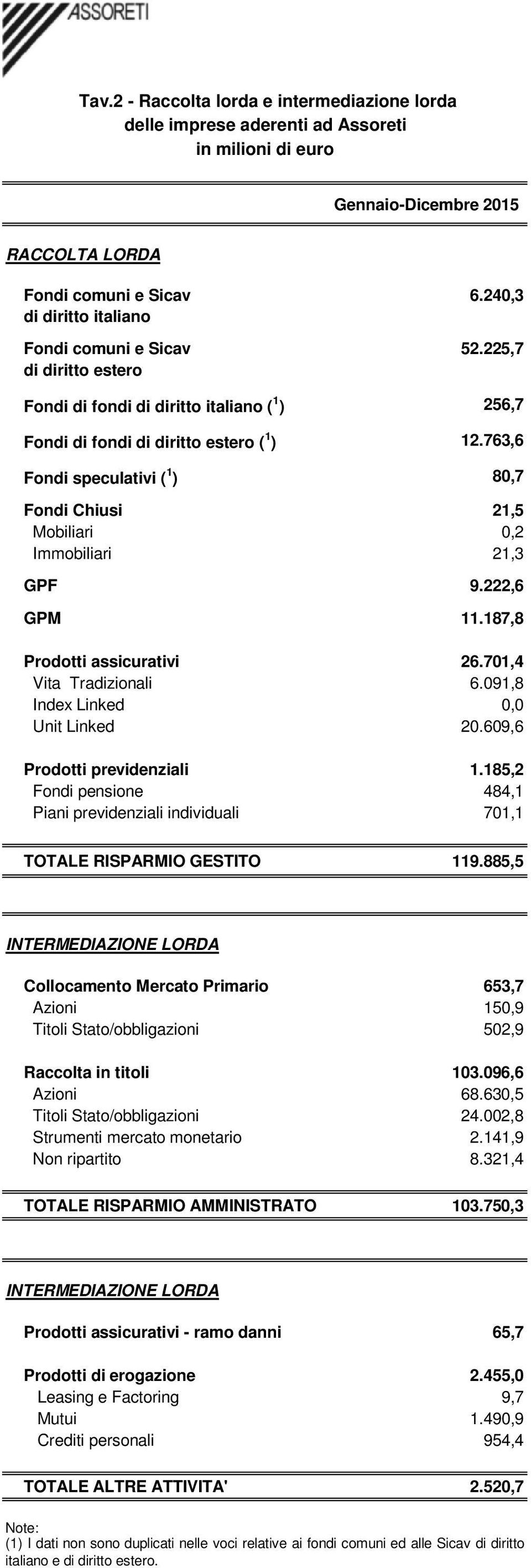 763,6 Fondi speculativi ( 1 ) 80,7 Fondi Chiusi 21,5 Mobiliari 0,2 Immobiliari 21,3 GPF 9.222,6 GPM 11.187,8 Prodotti assicurativi 26.701,4 Vita Tradizionali 6.091,8 Index Linked 0,0 Unit Linked 20.