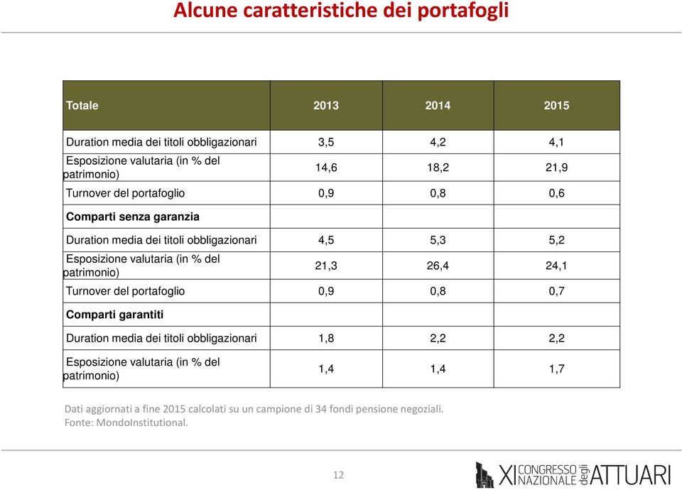 valutaria (in % del patrimonio) 21,3 26,4 24,1 Turnover del portafoglio 0,9 0,8 0,7 Comparti garantiti Duration media dei titoli obbligazionari 1,8 2,2 2,2