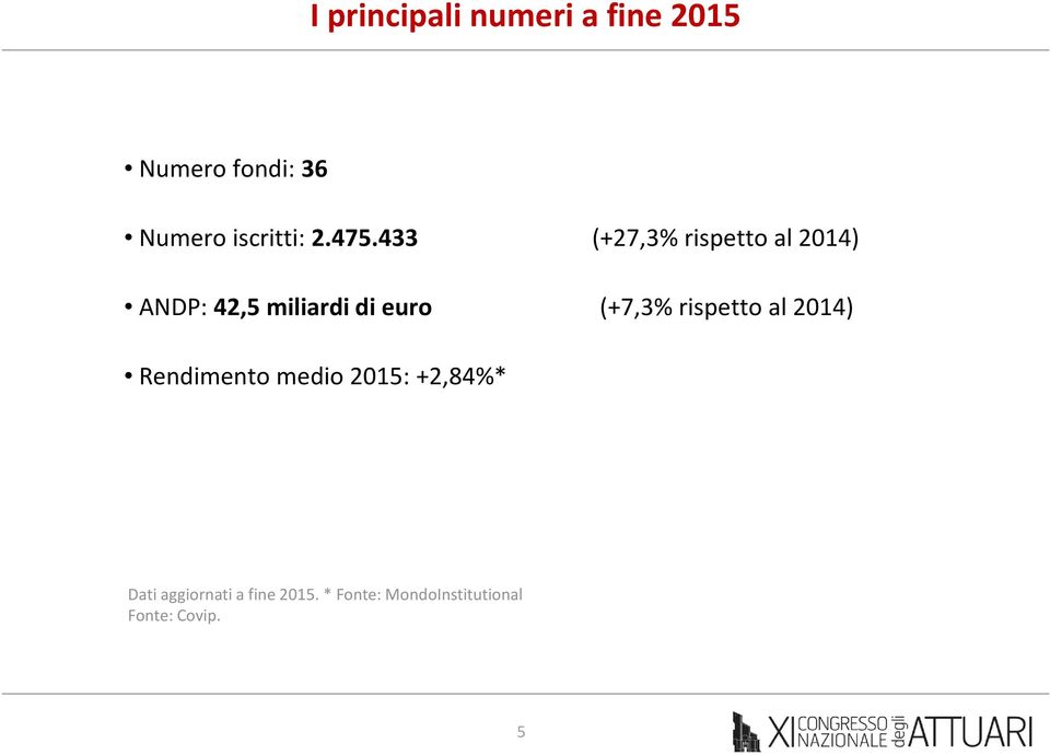 433 (+27,3% rispetto al 2014) ANDP: 42,5 miliardi di euro (+7,3%