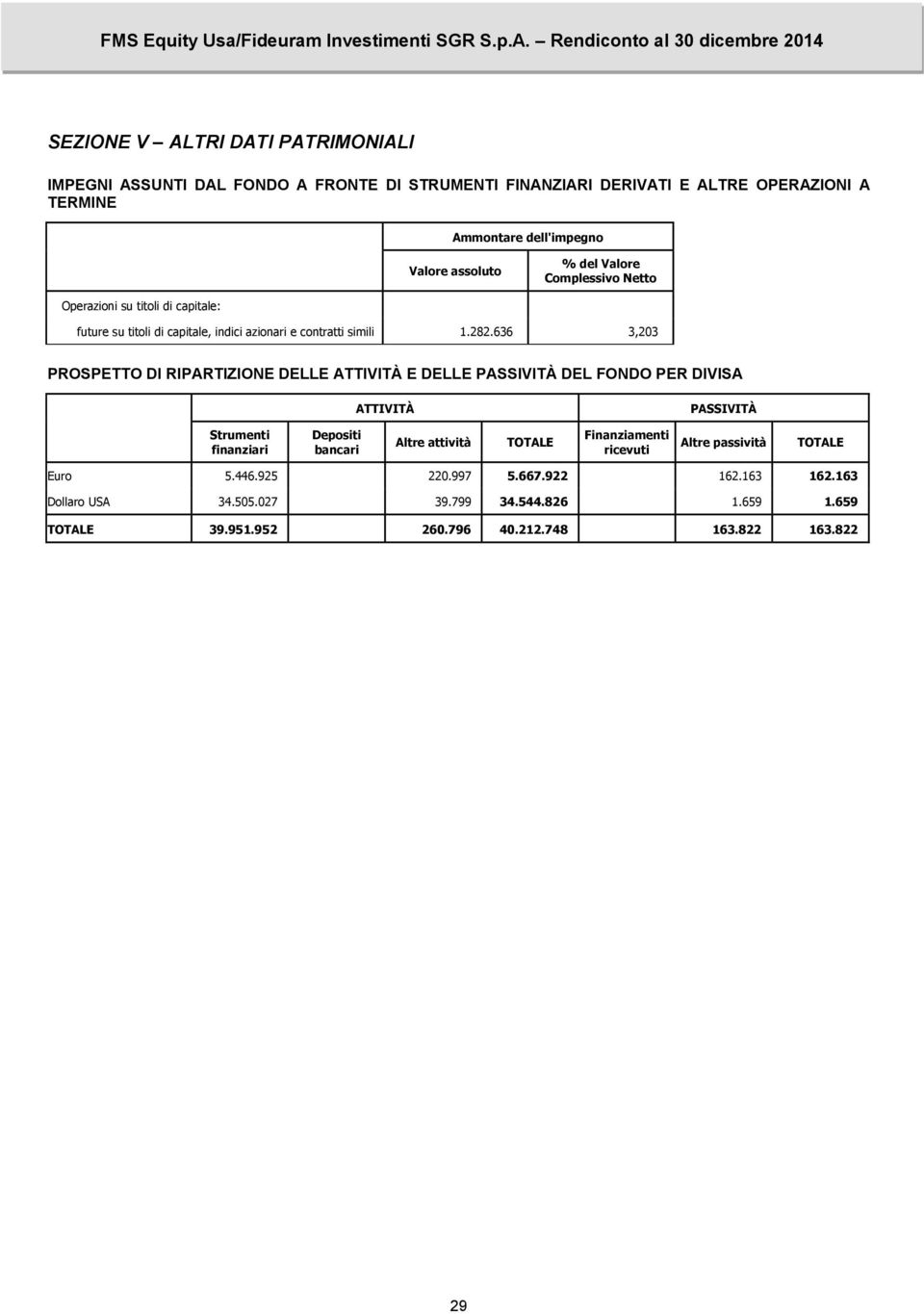 636 3,203 PROSPETTO DI RIPARTIZIONE DELLE ATTIVITÀ E DELLE PASSIVITÀ DEL FONDO PER DIVISA ATTIVITÀ PASSIVITÀ Strumenti finanziari Depositi bancari Altre attività TOTALE