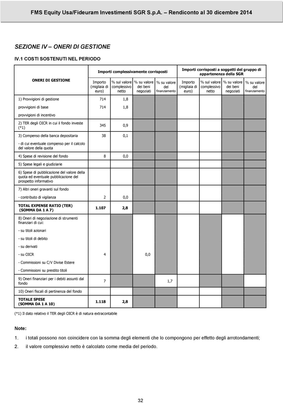 finanziamento Importi corrisposti a soggetti del gruppo di appartenenza della SGR Importo (migliaia di euro) % sul valore complessivo netto % su valore dei beni negoziati % su valore del