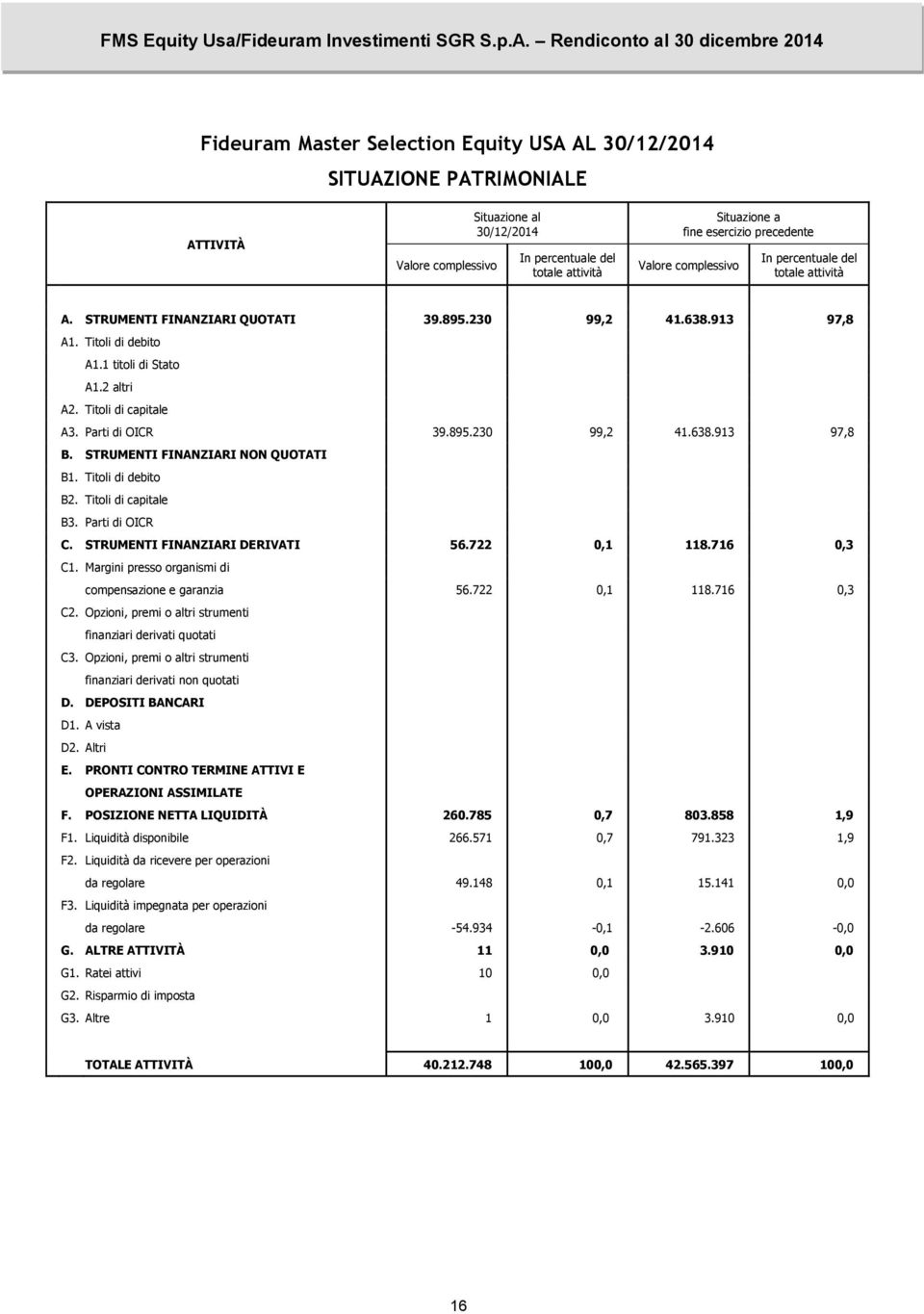 Titoli di capitale A3. Parti di OICR 39.895.230 99,2 41.638.913 97,8 B. STRUMENTI FINANZIARI NON QUOTATI B1. Titoli di debito B2. Titoli di capitale B3. Parti di OICR C.