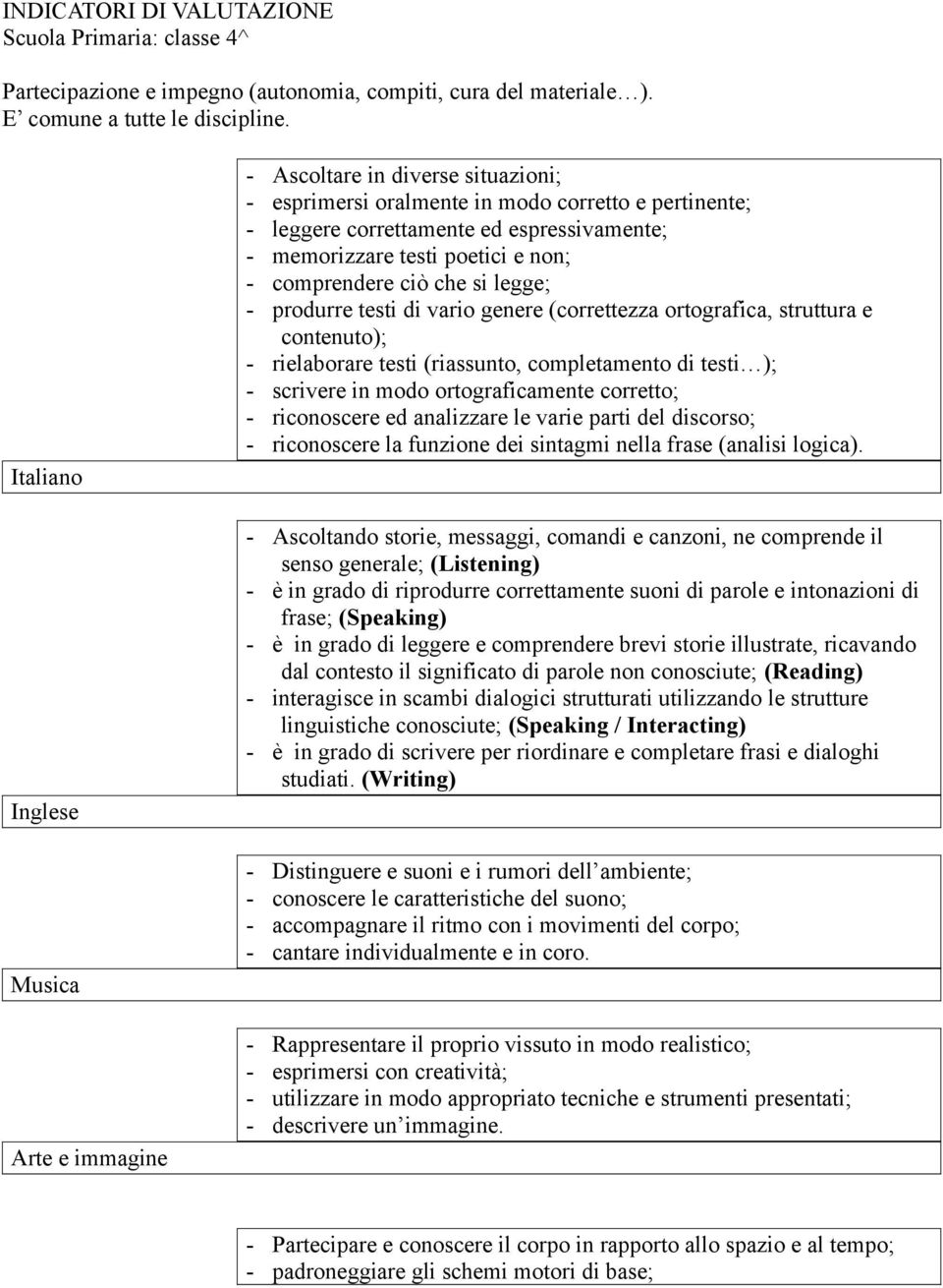 poetici e non; - comprendere ciò che si legge; - produrre testi di vario genere (correttezza ortografica, struttura e contenuto); - rielaborare testi (riassunto, completamento di testi ); - scrivere