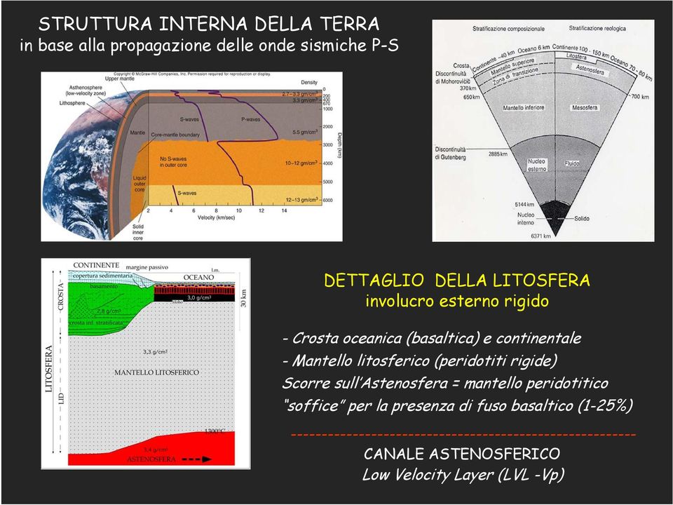 rigide) Scorre sull Astenosfera = mantello peridotitico soffice per la presenza di fuso basaltico (1-25%)