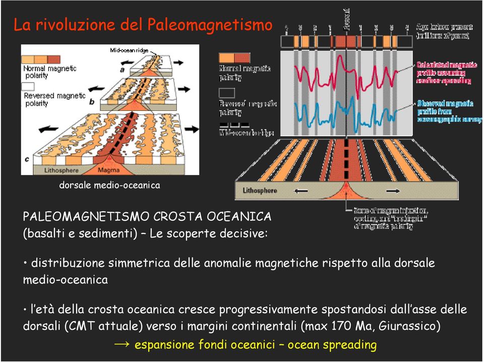 dorsale medio-oceanica l età della crosta oceanica cresce progressivamente spostandosi dall asse delle