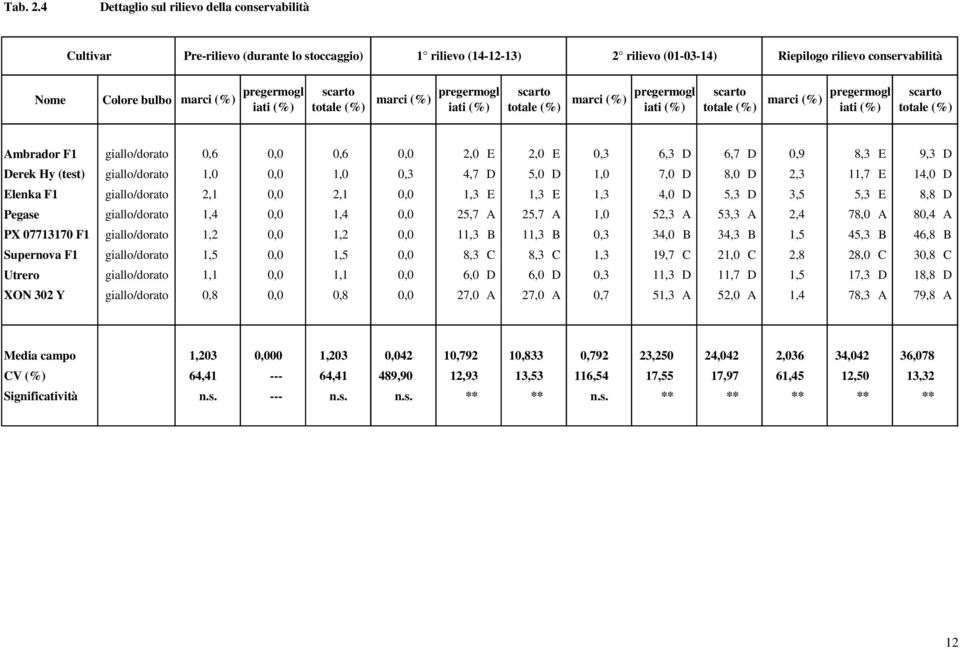 totale pregermogl marci marci pregermogl marci iati totale iati totale pregermogl iati totale Ambrador F1 giallo/dorato 0,6 0,0 0,6 0,0 2,0 E 2,0 E 0,3 6,3 D 6,7 D 0,9 8,3 E 9,3 D Derek Hy (test)