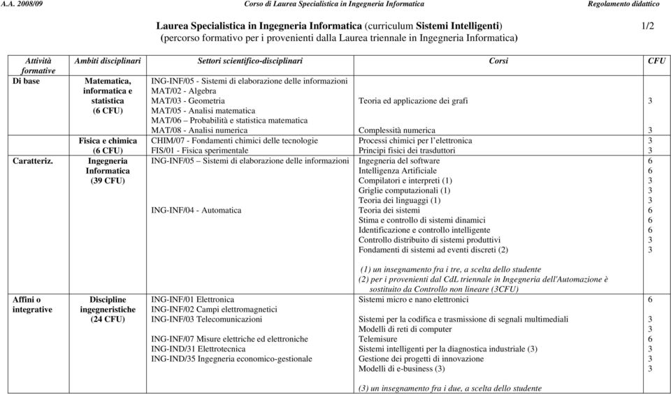 Ambiti disciplinari Settori scientifico-disciplinari Corsi CFU Matematica, informatica e statistica ( CFU) Fisica e chimica ( CFU) Ingegneria Informatica (9 CFU) ING-INF/05 - Sistemi di elaborazione