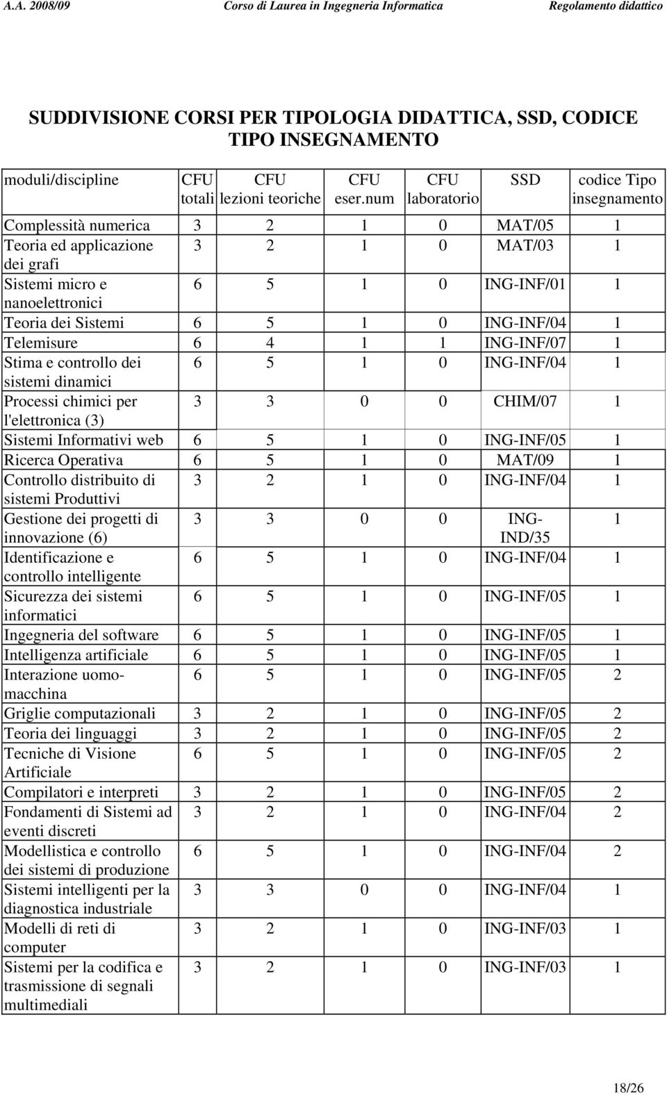 num CFU laboratorio SSD codice Tipo insegnamento Complessità numerica 2 1 0 MAT/05 1 Teoria ed applicazione 2 1 0 MAT/0 1 dei grafi Sistemi micro e 5 1 0 ING-INF/01 1 nanoelettronici Teoria dei