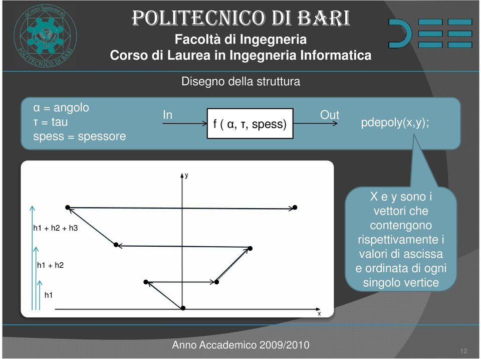 + h2 h1 X e y sono i vettori che contengono rispettivamente