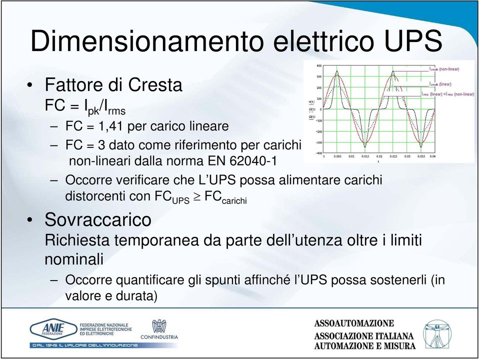 alimentare carichi distorcenti con FC UPS FC carichi Sovraccarico Richiesta temporanea da parte dell