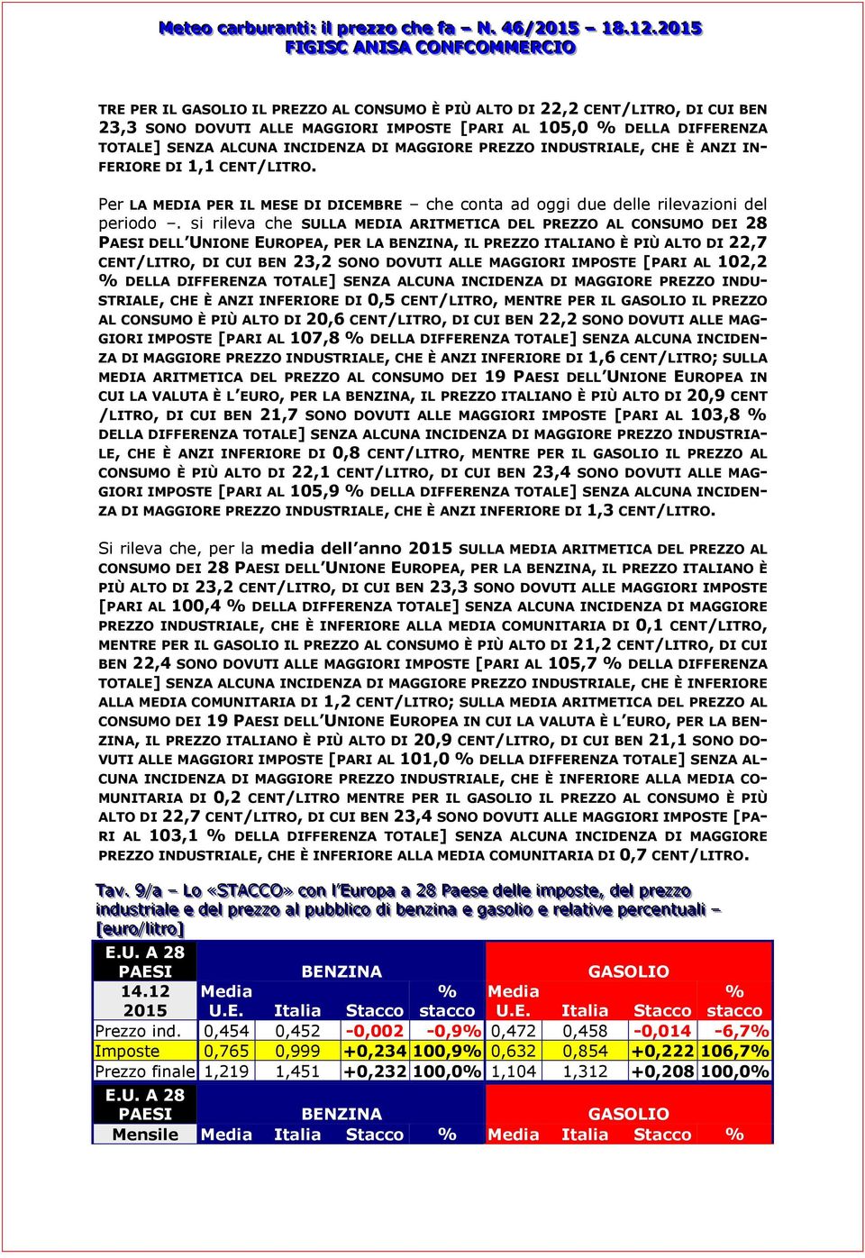 si rileva che SULLA MEDIA ARITMETICA DEL PREZZO AL CONSUMO DEI 28 PAESI DELL UNIONE EUROPEA, PER LA BENZINA, IL PREZZO ITALIANO È PIÙ ALTO DI 22,7 CENT/LITRO, DI CUI BEN 23,2 SONO DOVUTI ALLE