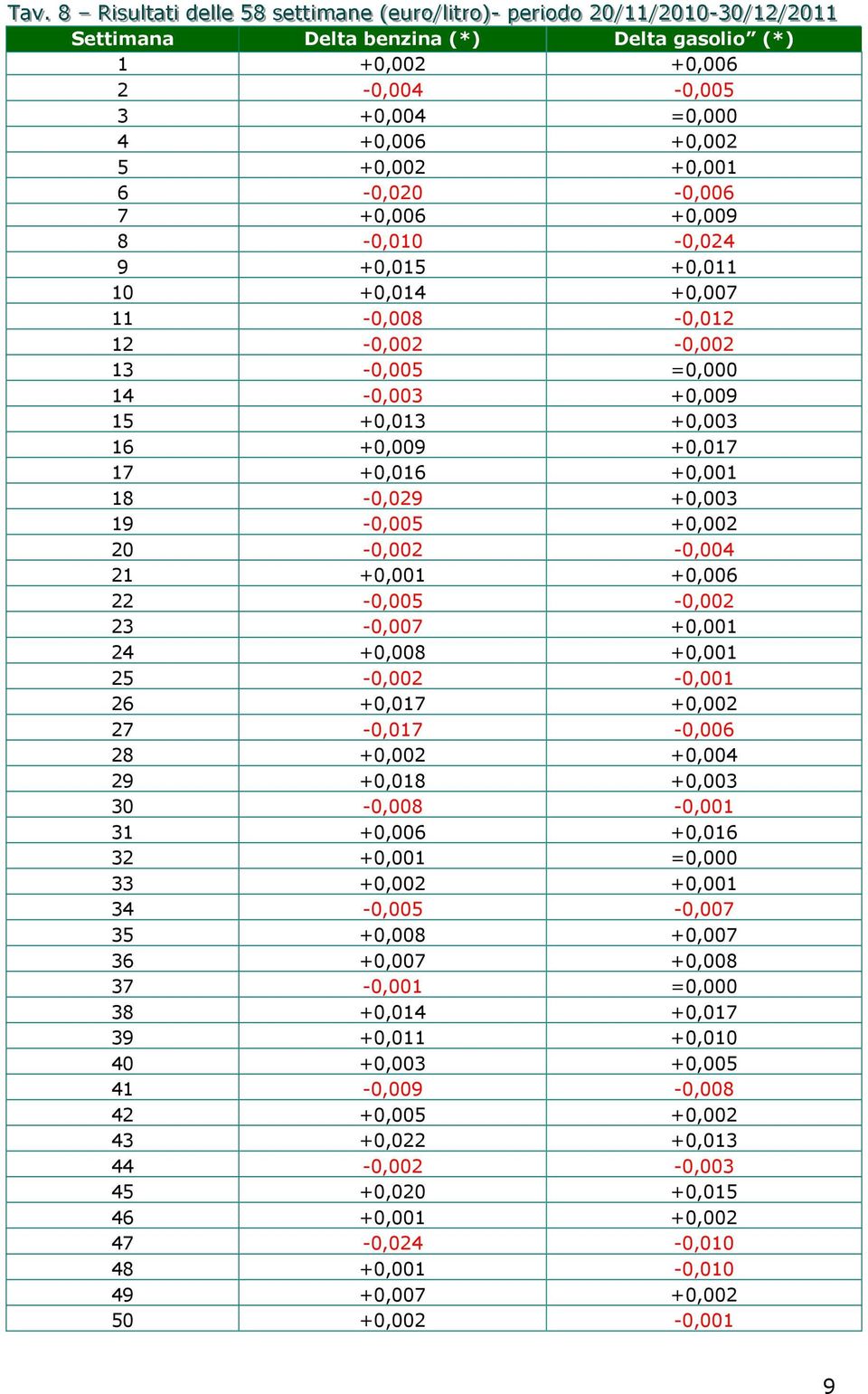 gasolio (*) 1 +0,002 +0,006 2-0,004-0,005 3 +0,004 =0,000 4 +0,006 +0,002 5 +0,002 +0,001 6-0,020-0,006 7 +0,006 +0,009 8-0,010-0,024 9 +0,015 +0,011 10 +0,014 +0,007 11-0,008-0,012 12-0,002-0,002