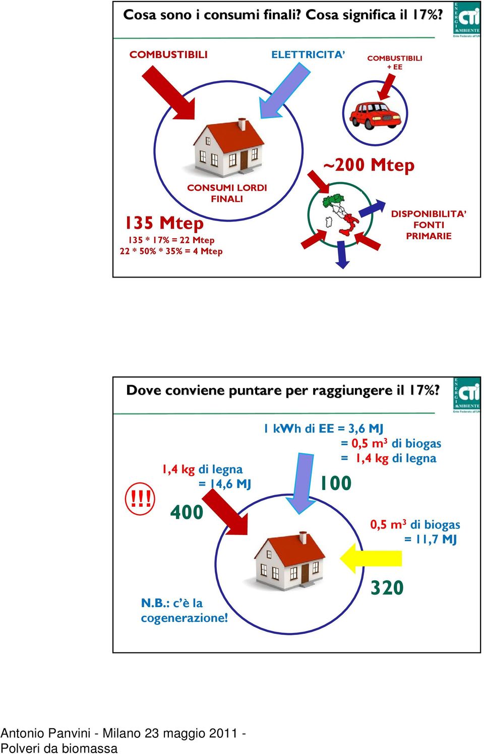 CONSUMI LORDI FINALI ~200 Mtep DISPONIBILITA FONTI PRIMARIE Dove conviene puntare per raggiungere il