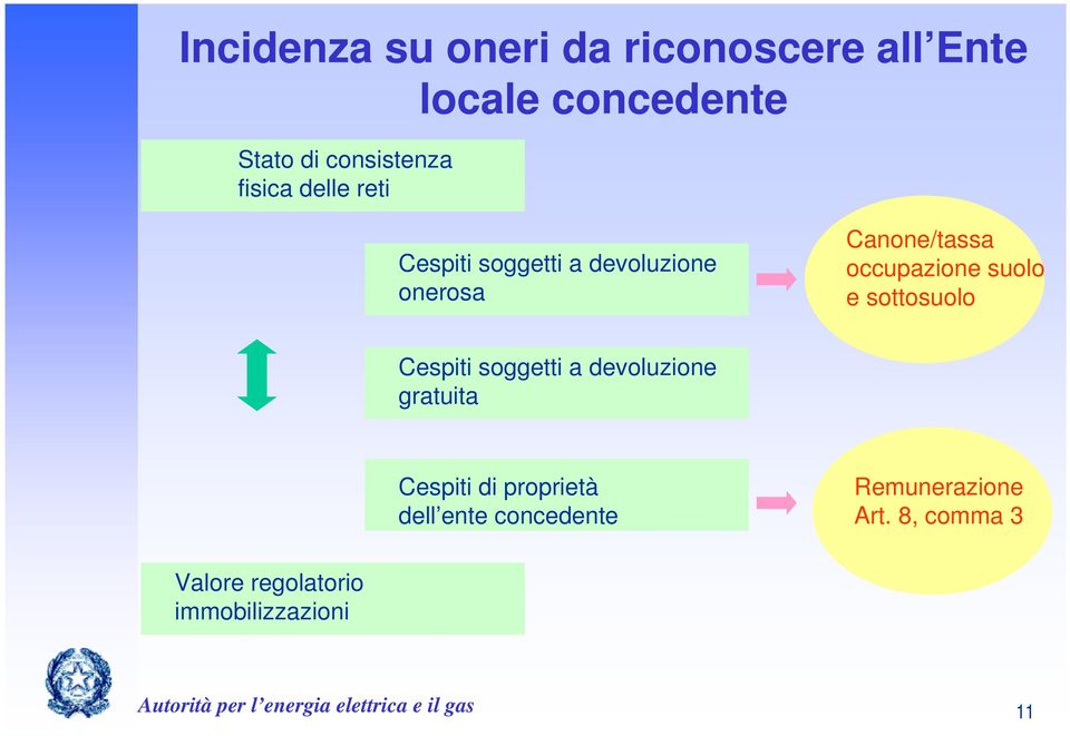 suolo e sottosuolo Cespiti soggetti a devoluzione gratuita Cespiti di proprietà