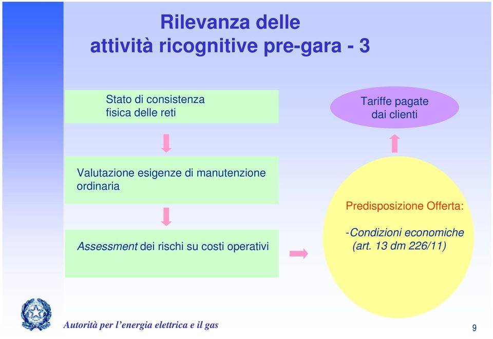 esigenze di manutenzione ordinaria Predisposizione Offerta: