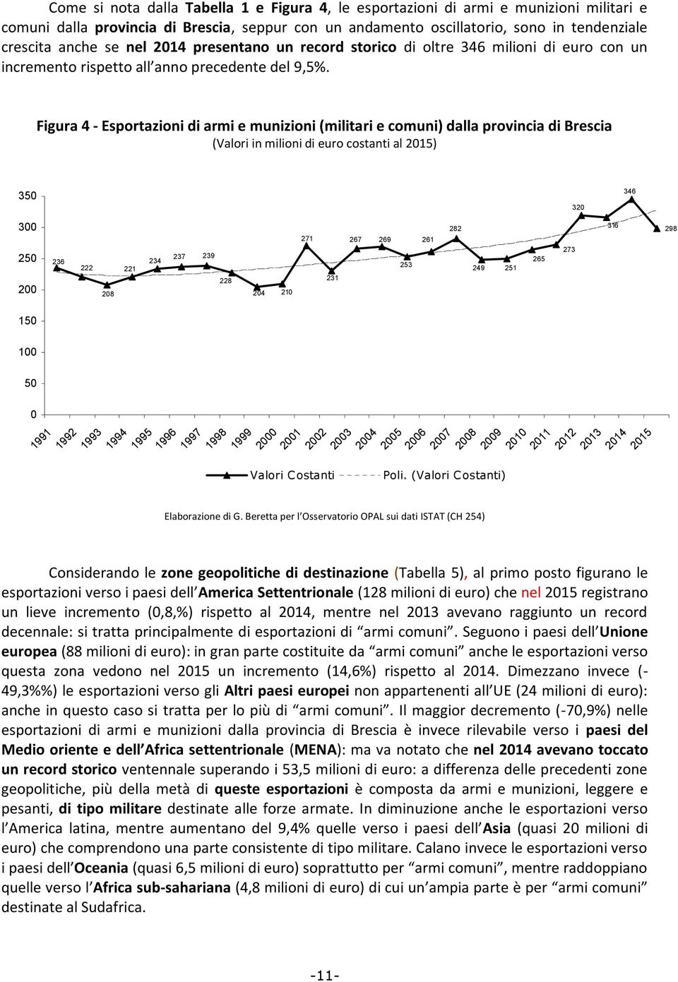 Figura 4 - Esportazioni di armi e munizioni (militari e comuni) dalla provincia di Brescia (Valori in milioni di euro costanti al 2015) 350 320 346 300 250 200 236 222 208 221 234 237 239 228 204 210