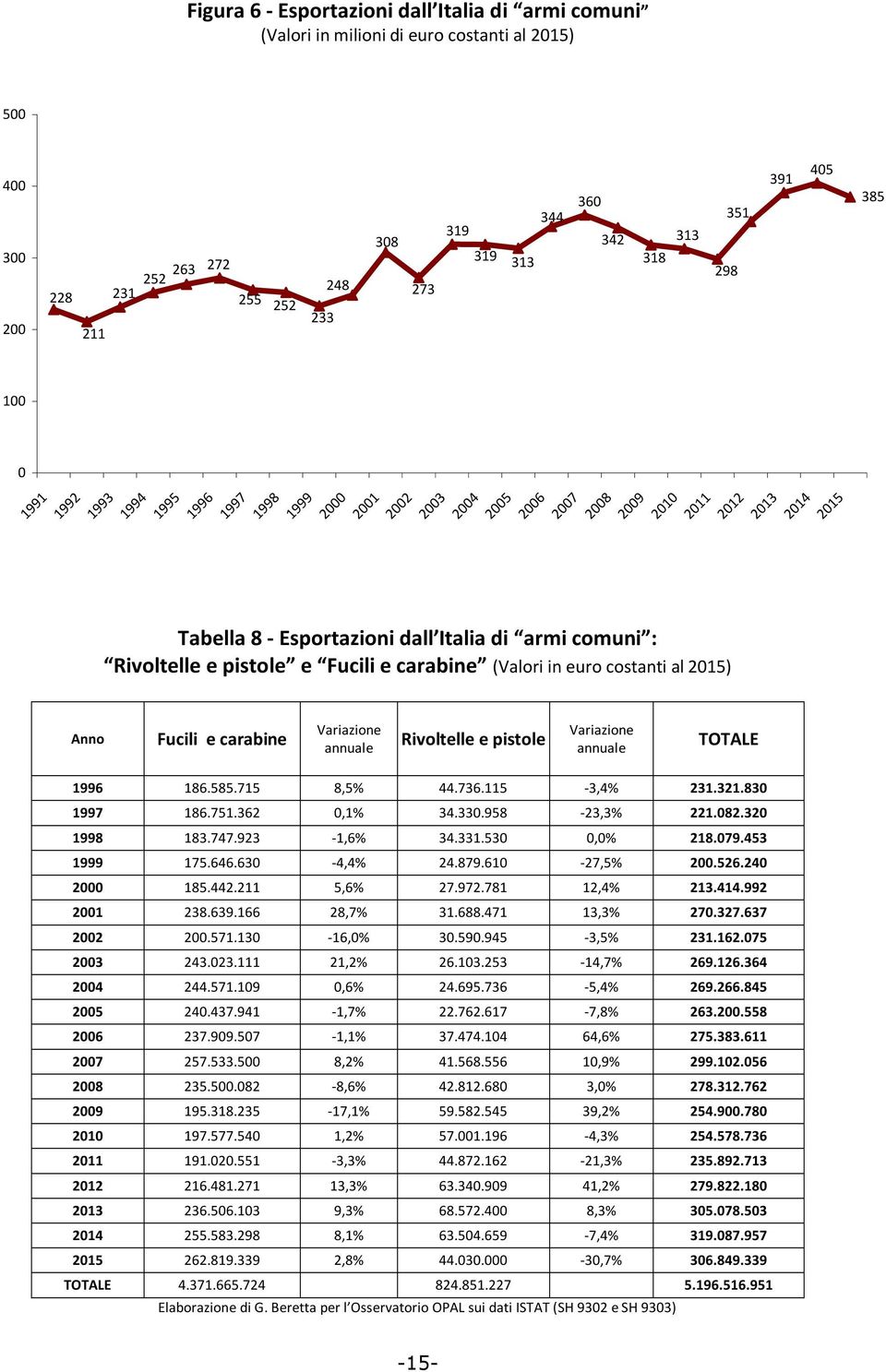 carabine (Valori in euro costanti al 2015) Fucili e carabine Variazione annuale Rivoltelle e pistole Variazione annuale 298 351 TOTALE 391 2012 2013 2014 2015 405 385 1996 186.585.715 8,5% 44.736.