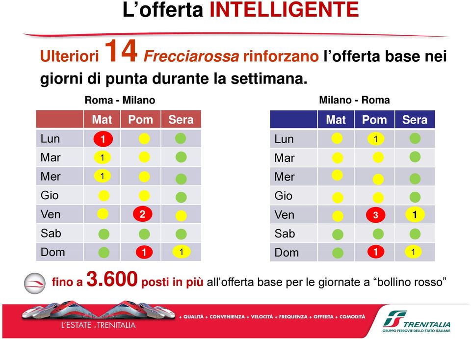 Roma - Milano Milano - Roma Mat Pom Sera Mat Pom Sera Lun 1 Lun 1 Mar 1 Mar Mer