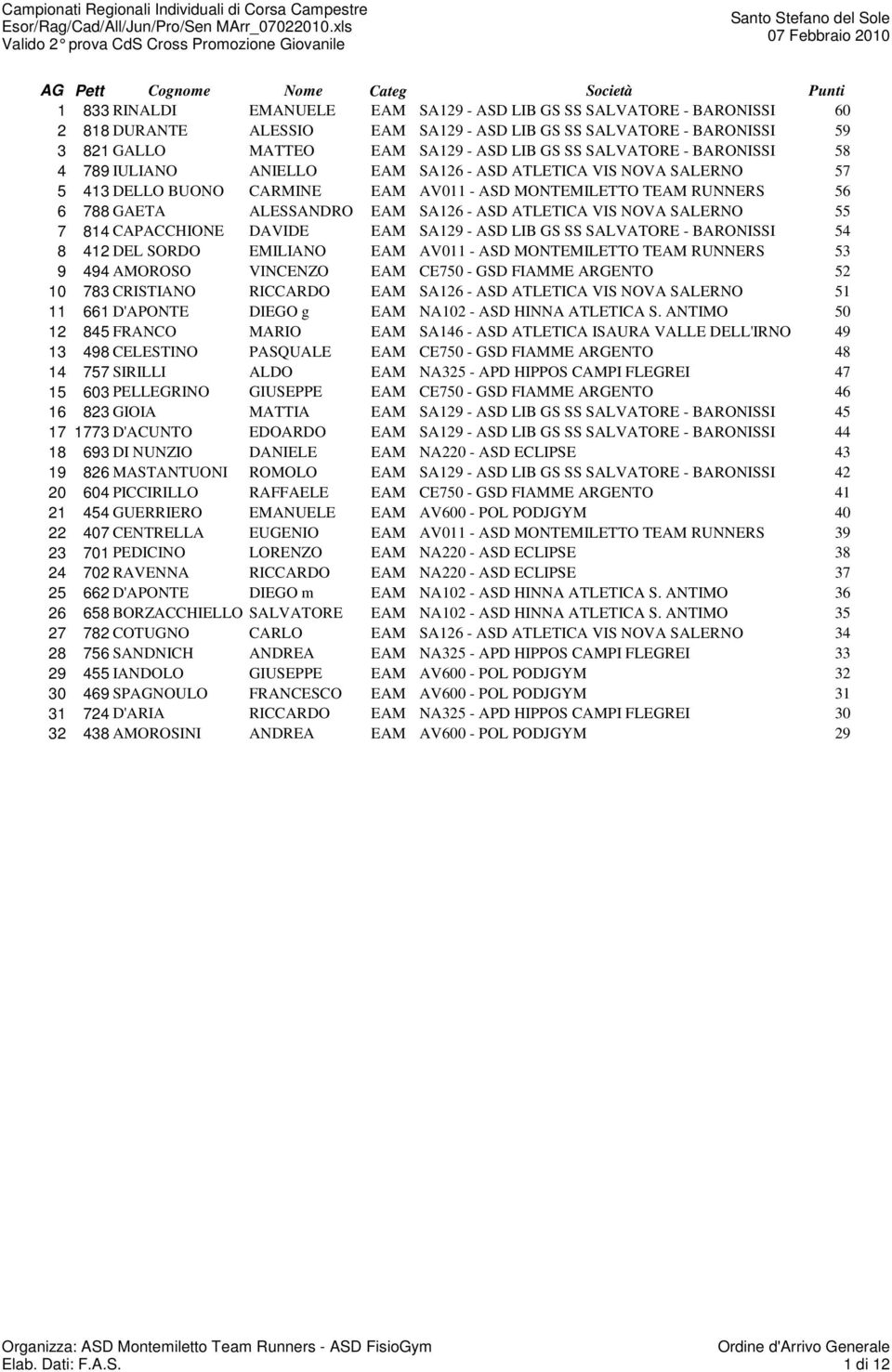 ASD ATLETICA VIS NOVA SALERNO 55 7 814 CAPACCHIONE DAVIDE EAM SA129 - ASD LIB GS SS SALVATORE - BARONISSI 54 8 412 DEL SORDO EMILIANO EAM AV011 - ASD MONTEMILETTO TEAM RUNNERS 53 9 494 AMOROSO