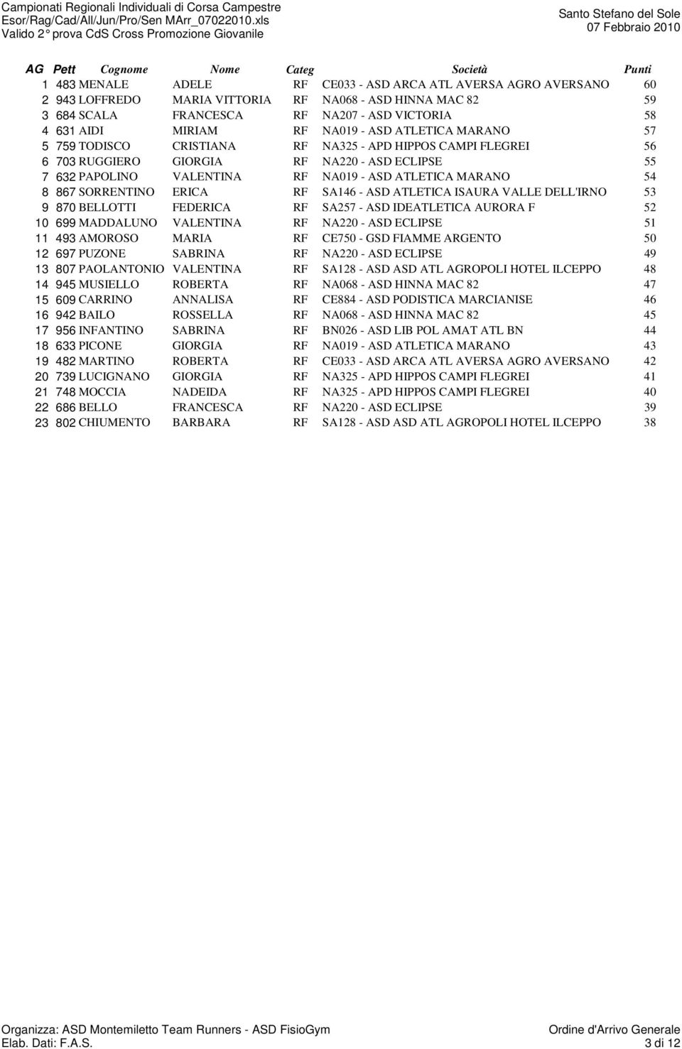 54 8 867 SORRENTINO ERICA RF SA146 - ASD ATLETICA ISAURA VALLE DELL'IRNO 53 9 870 BELLOTTI FEDERICA RF SA257 - ASD IDEATLETICA AURORA F 52 10 699 MADDALUNO VALENTINA RF NA220 - ASD ECLIPSE 51 11 493