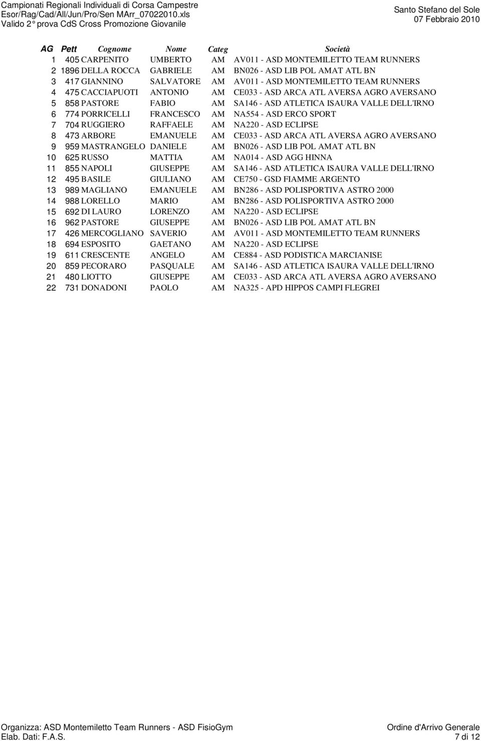 7 704 RUGGIERO RAFFAELE AM NA220 - ASD ECLIPSE 8 473 ARBORE EMANUELE AM CE033 - ASD ARCA ATL AVERSA AGRO AVERSANO 9 959 MASTRANGELO DANIELE AM BN026 - ASD LIB POL AMAT ATL BN 10 625 RUSSO MATTIA AM