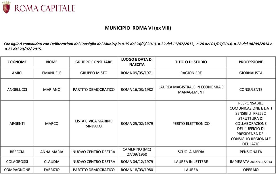 COGNOME NOME GRUPPO CONSILIARE LUOGO E DATA DI NASCITA TITOLO DI STUDIO PROFESSIONE AMICI EMANUELE GRUPPO MISTO ROMA 09/05/1971 RAGIONIERE GIORNALISTA ANGELUCCI MARIANO PARTITO DEMOCRATICO ROMA