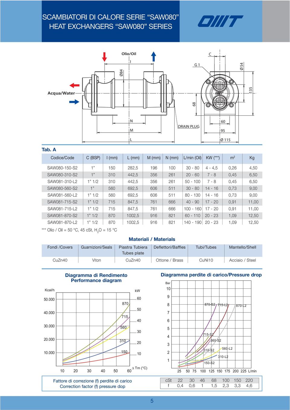 0,,00 SAW0-0-S / 0 0, 0-0 -,0,0 SAW0-0- / 0 0, 0-0 0 -,0,0 *** Olio / Oil = 0, cst, H O= Fondi /overs Guarnizioni/Seals Piastra Tubiera Deflettori/Baffles Tubi/Tubes