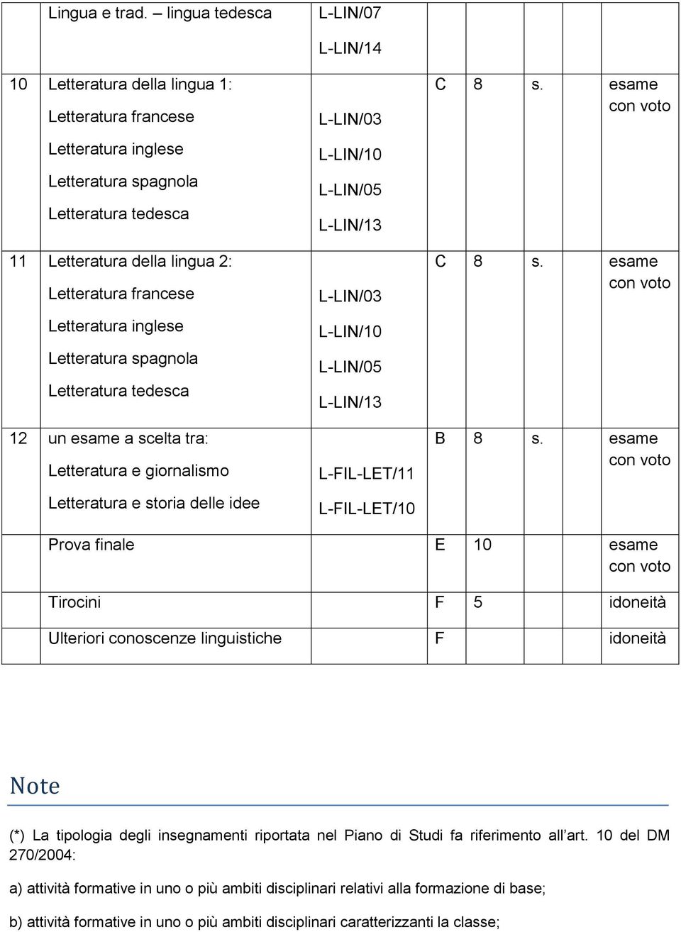 Letteratura inglese Letteratura spagnola Letteratura tedesca 12 un esame a scelta tra: Letteratura e giornalismo Letteratura e storia delle idee L-LIN/14 L-LIN/03 L-LIN/10 L-LIN/05 L-LIN/13 L-LIN/03