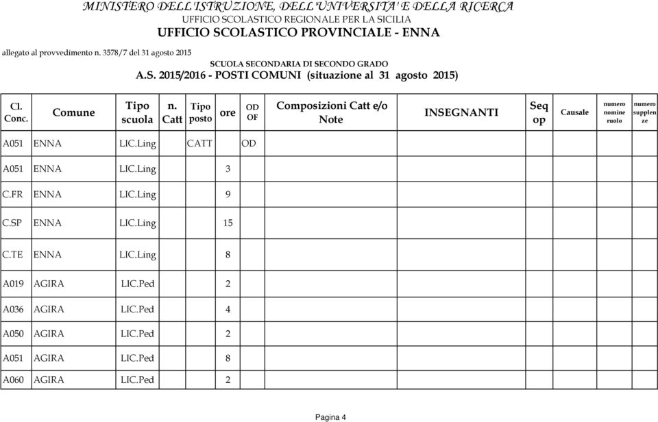 Comune scuola n. Catt posto ore OD OF Composizioni Catt e/o Note INSEGNANTI Seq op Causale nomine ruolo supplen ze A051 ENNA LIC.Ling CATT OD A051 ENNA LIC.