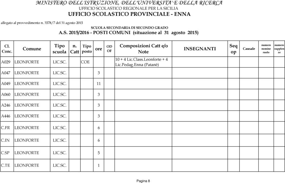 Catt posto ore OD OF Composizioni Catt e/o Note INSEGNANTI Seq op Causale nomine ruolo supplen ze A029 LEONFORTE LIC.SC. COE 10 + 4 Lic.Class.Leonforte + 4 Lic.Pedag.