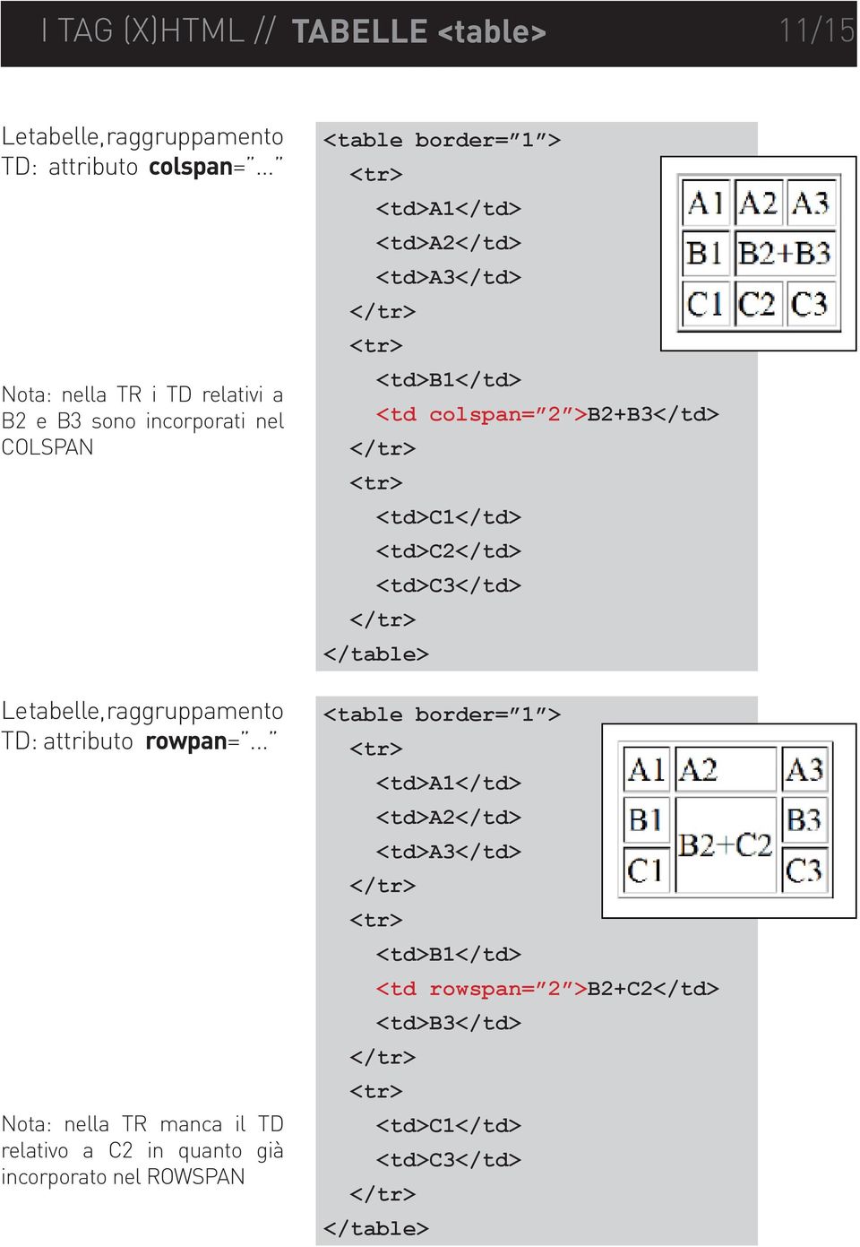 .. Nota: nella TR manca il TD relativo a C2 in quanto già incorporato nel ROWSPAN <table border= 1 > <td>a1</td> <td>a2</td> <td>a3</td>