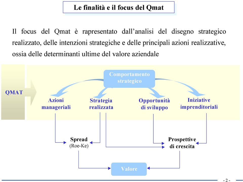 determinanti ultime del valore aziendale Comportamento strategico QMAT Azioni manageriali Strategia