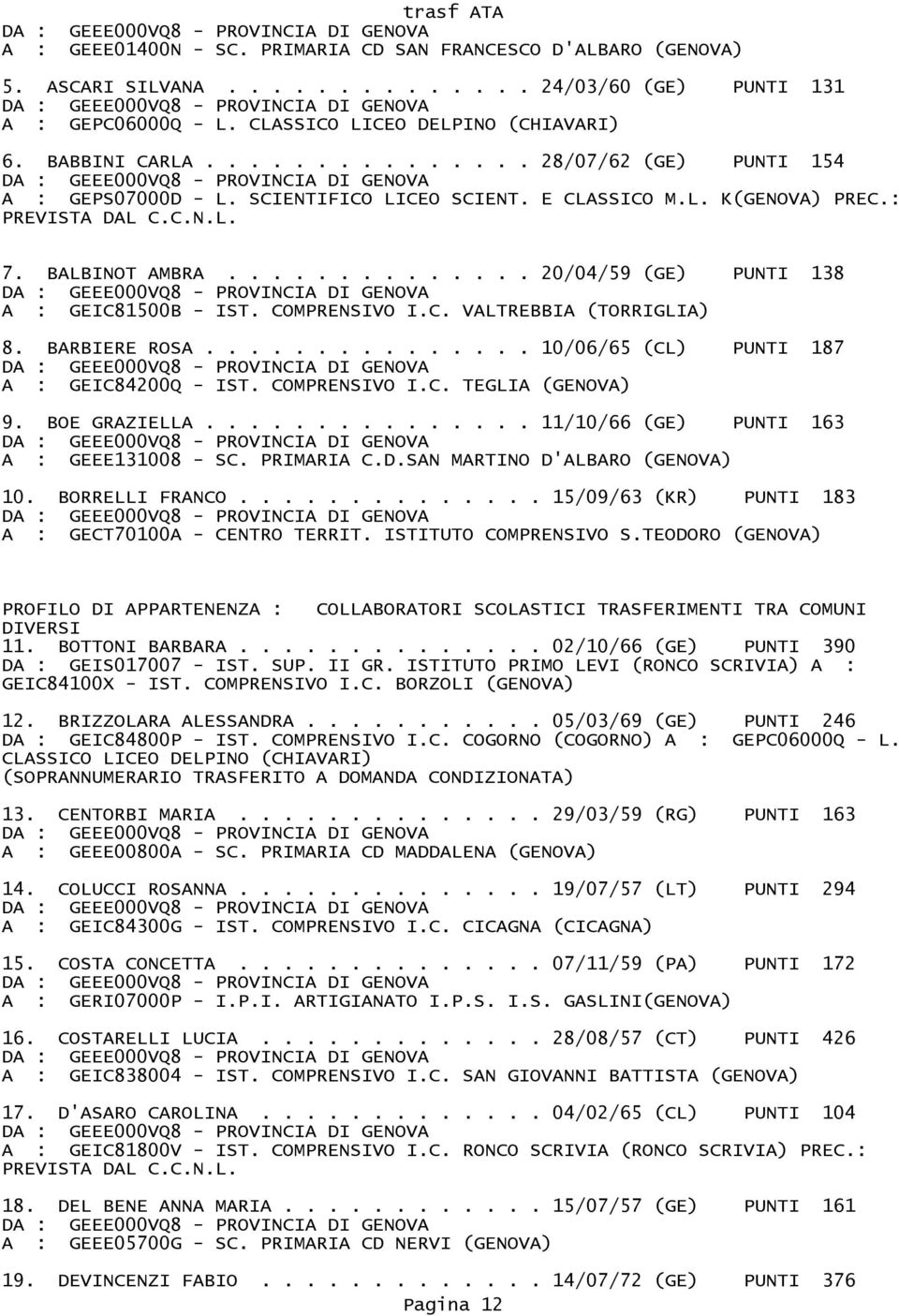 COMPRENSIVO I.C. VALTREBBIA (TORRIGLIA) 8. BARBIERE ROSA............... 10/06/65 (CL) PUNTI 187 A : GEIC84200Q IST. COMPRENSIVO I.C. TEGLIA (GENOVA) 9. BOE GRAZIELLA.