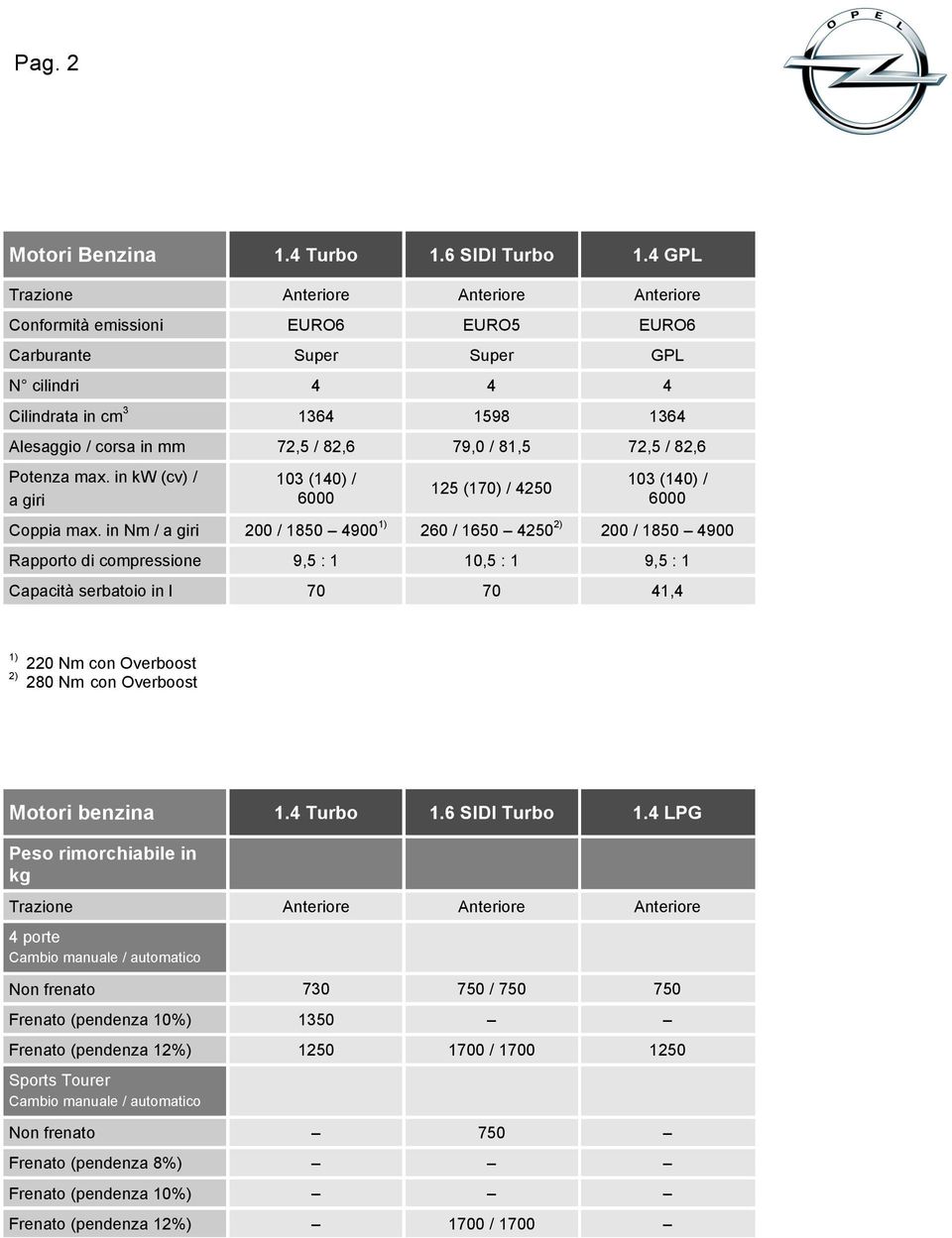 in kw (cv) / a giri 103 (140) / 6000 125 (170) / 4250 103 (140) / 6000 Coppia max.