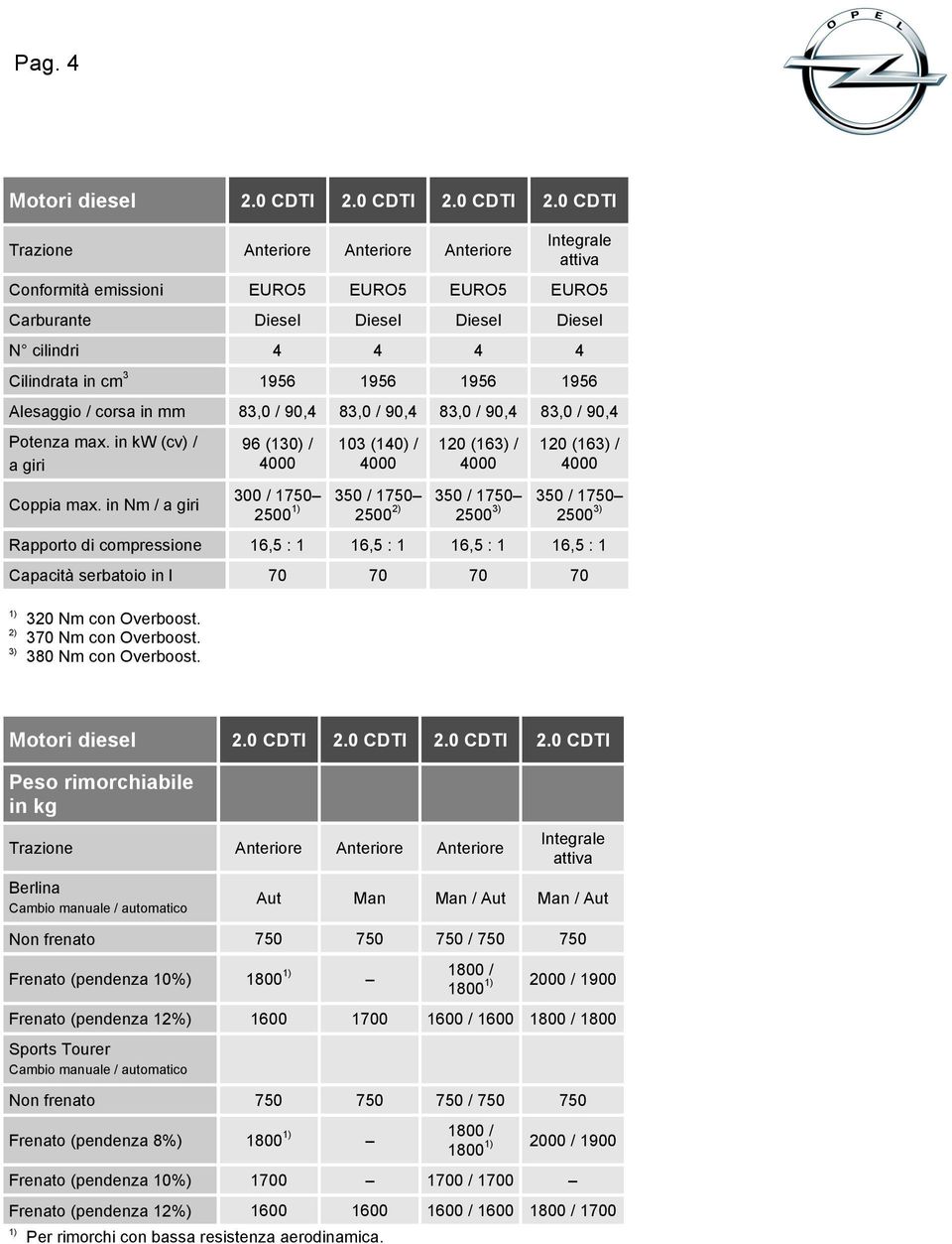 0 CDTI Integrale attiva Conformità emissioni EURO5 EURO5 EURO5 EURO5 Carburante Diesel Diesel Diesel Diesel N cilindri 4 4 4 4 Cilindrata in cm 3 1956 1956 1956 1956 Alesaggio / corsa in mm 83,0 /