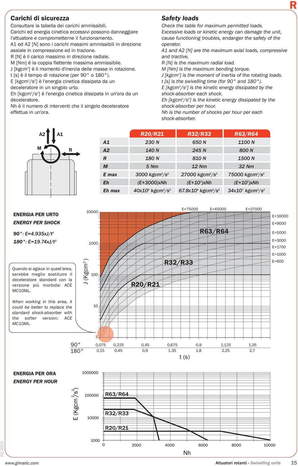 J [kgcm 2 ] è il momento d'inerzia delle masse in rotazione. t [s] è il tempo di rotazione (per 90 o 180 ). E [kgcm 2 /s 2 ] è l'energia cinetica dissipata da un deceleratore in un singolo urto.