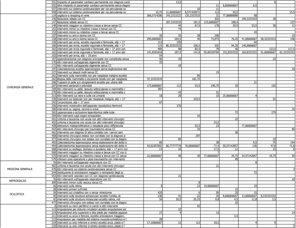 119 Legatura e stripping di vene 366,5714286 243,2222222 135,3333333 21 77,88888889 58 146 Resezione rettale con CC 302 259,3333333 36 147 Resezione rettale senza CC 287,3333333 181,5 115,6666667