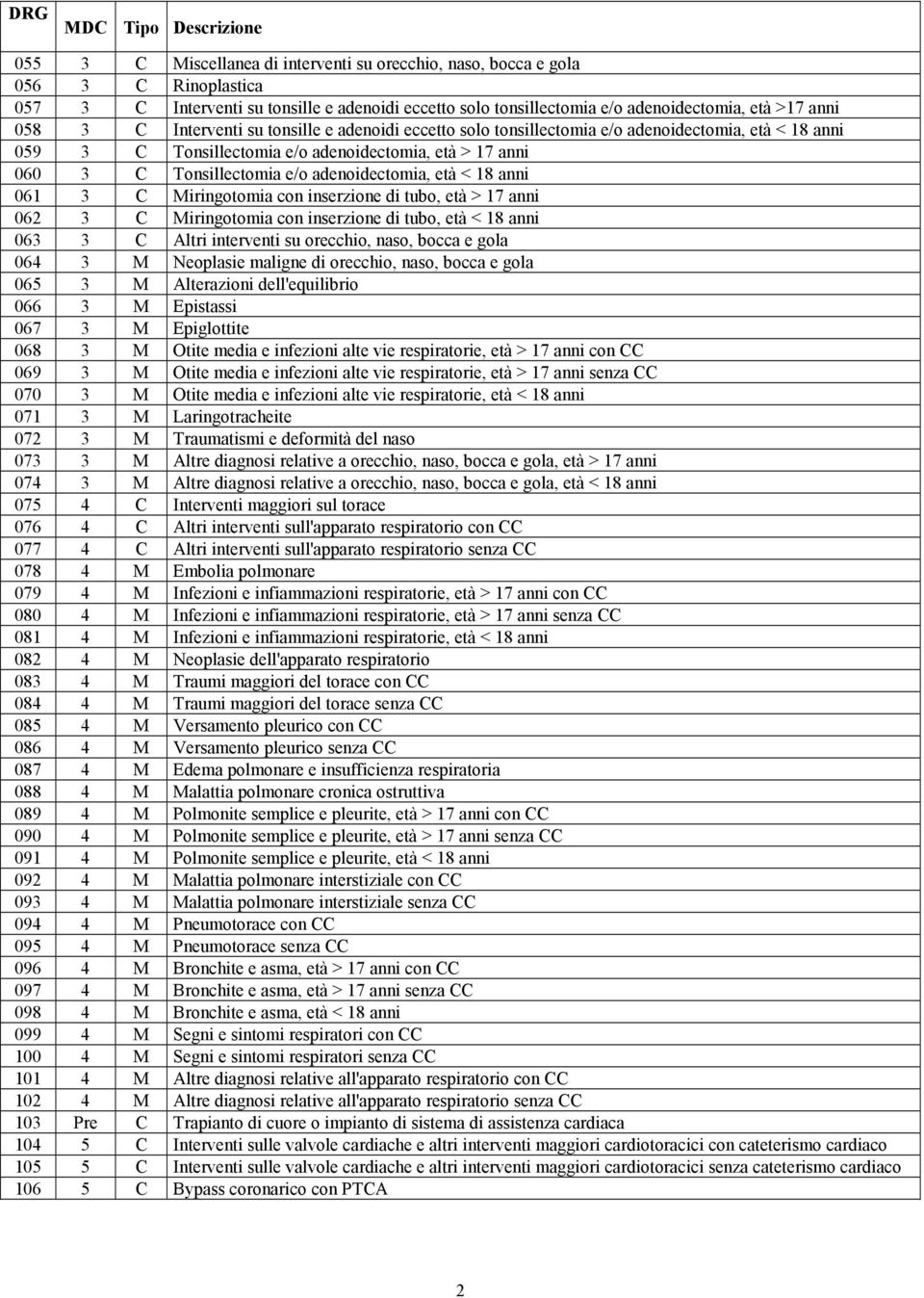 < 18 anni 061 3 C Miringotomia con inserzione di tubo, età > 17 anni 062 3 C Miringotomia con inserzione di tubo, età < 18 anni 063 3 C Altri interventi su orecchio, naso, bocca e gola 064 3 M