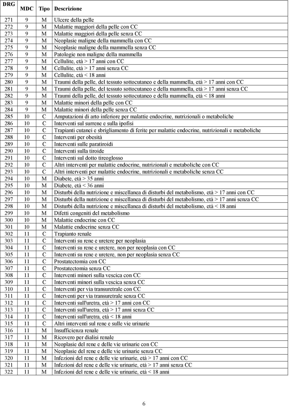 pelle, del tessuto sottocutaneo e della mammella, età > 17 anni con CC 281 9 M Traumi della pelle, del tessuto sottocutaneo e della mammella, età > 17 anni senza CC 282 9 M Traumi della pelle, del