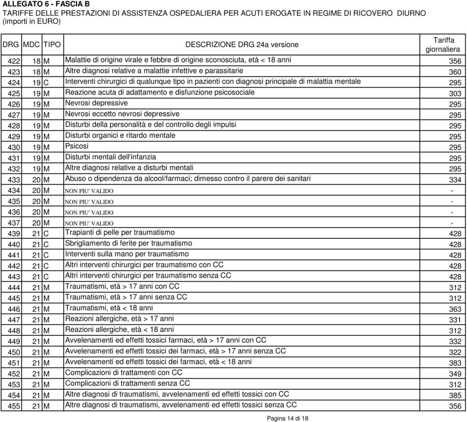 eccetto nevrosi depressive 295 428 19 M Disturbi della personalità e del controllo degli impulsi 295 429 19 M Disturbi organici e ritardo mentale 295 430 19 M Psicosi 295 431 19 M Disturbi mentali